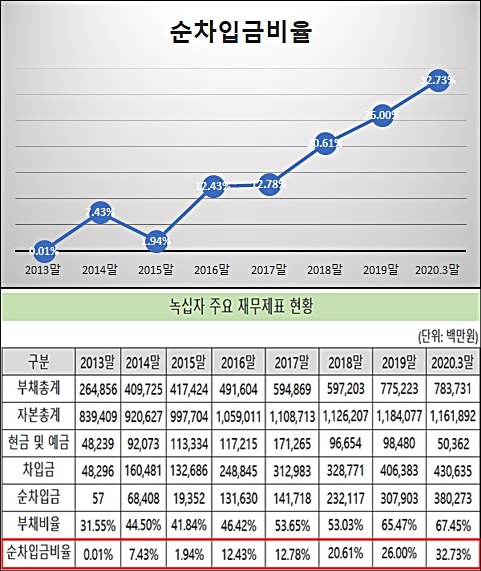 녹십자, 외부 자본의존도 심화…순차입비율 '수직상승'
