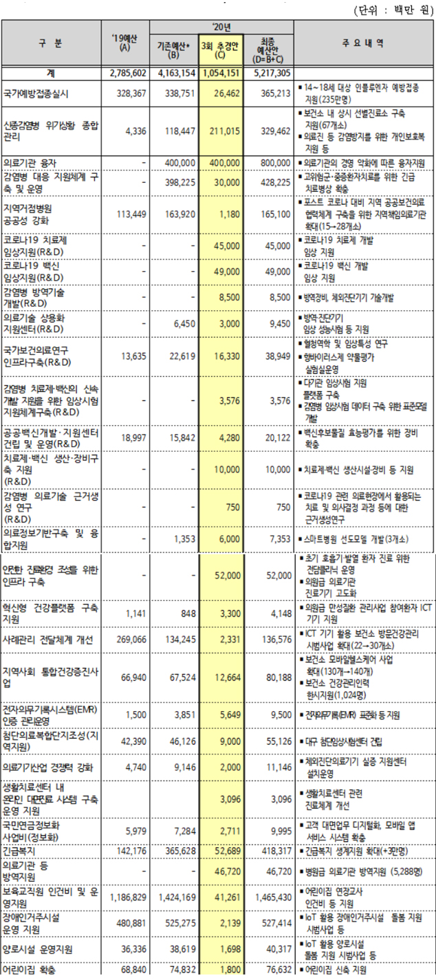 복지부 추경 1조542억원…백신 개발 등 1404억원