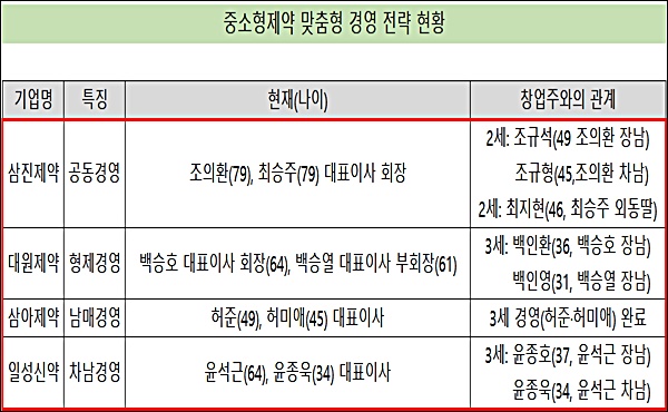 '후계자=장남' 옛말...중소형제약, 경영승계 방식 다양