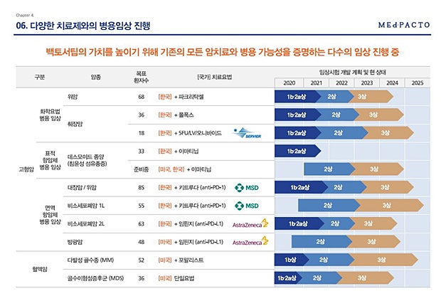 메드팩토 "벡토서팁, 키트루다와 시너지...시장성 자신"