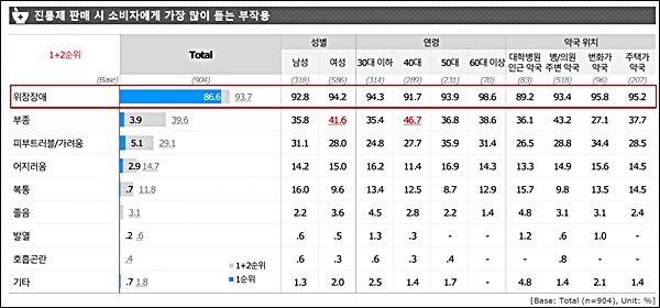 약사 86% "효과 빠르고 위장장애 적은 진통제 선호"