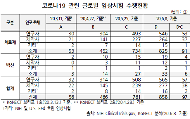 코로나 글로벌 임상, 3개월새 15배↑…국내 13건 승인