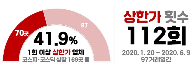 제약바이오기업 4개월새 상한가 112회...코로나 수혜 