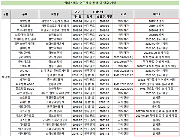 위더스, 상장 맞춰 제네릭 줄발매…매출 정체 뚫을까