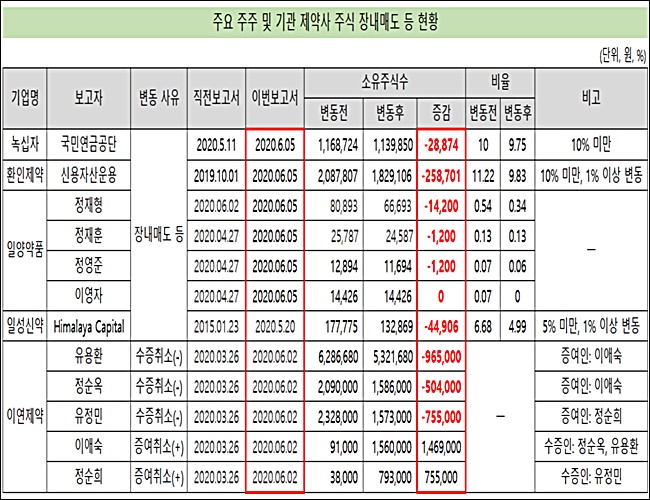 제약바이오 주가 급등…기관·주요주주 잇단 차익 실현