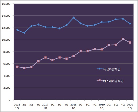 '점유율 43%'...SK플라즈마, 1천억 알부민 시장서 약진