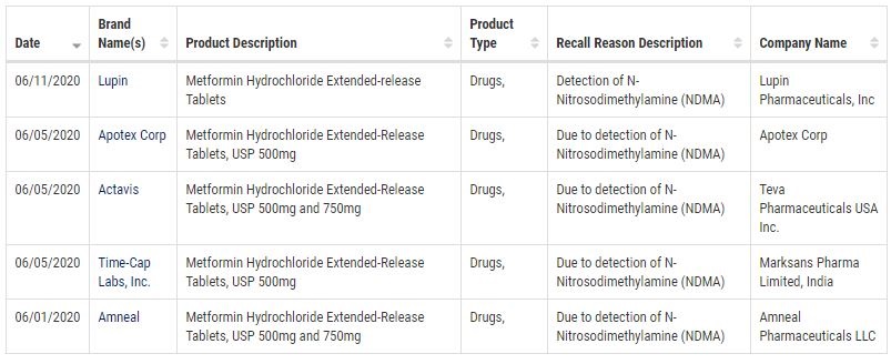 FDA, NDMA 메트포르민 5번째 회수...'총 29개 로트'