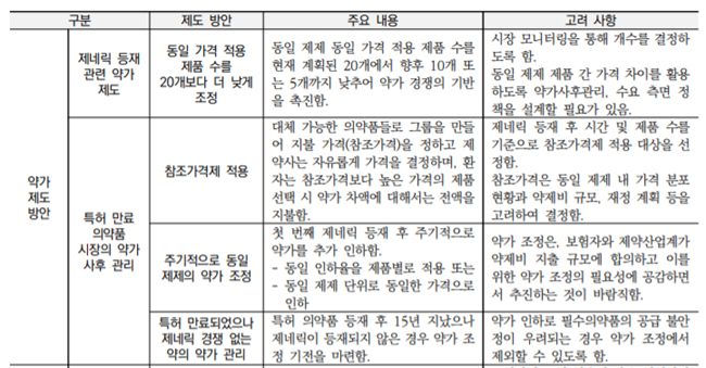 "동일약가 적용 품목 20개도 많아...10개 수준 낮춰야"