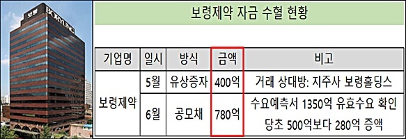 보령제약, 한달새 1180억 자금 수혈…유동성 확보