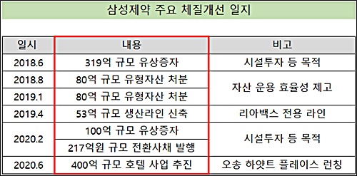 '적자' 삼성제약, 호텔 사업 추진 '승부수냐 무리수냐'