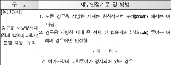 "서방정 분쇄조제 안돼…허가사항에 분할 명시만 급여" 