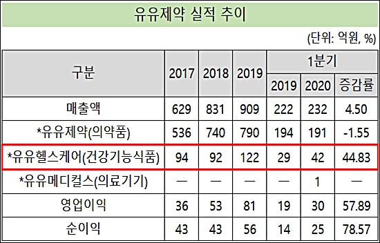 유유제약, 매출 1000억 정조준...건기식 사업 호조