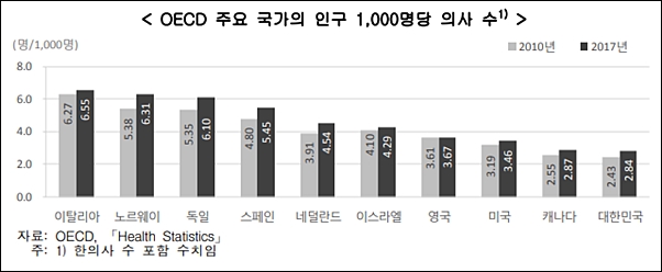 인구 1천명당 의사수 2.4명…"OECD대비 여전히 부족"