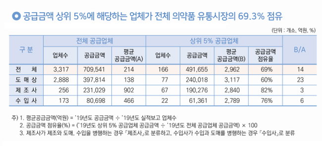 국내 완제약 유통 70조 규모…공급업체만 3390개소