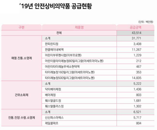 편의점약 435억 공급…타이레놀 148억, 판콜에이 112억