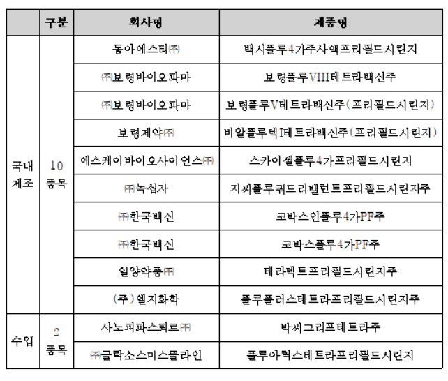 올해 독감백신 2600만명분 출하…코로나19 동시 유행 대비