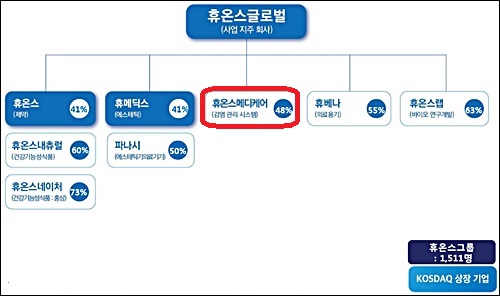 휴온스그룹, 대형제약사와 견줄 '상장사 보유' 도전