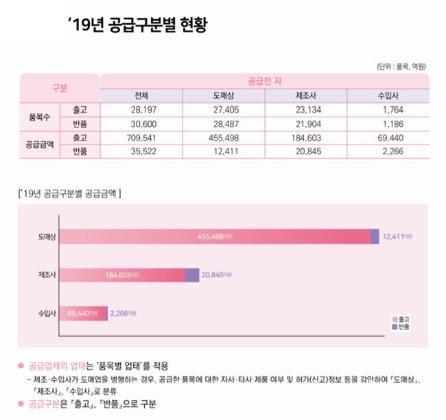 지난해 반품의약품 3조5522억원…리턴율 5% 규모