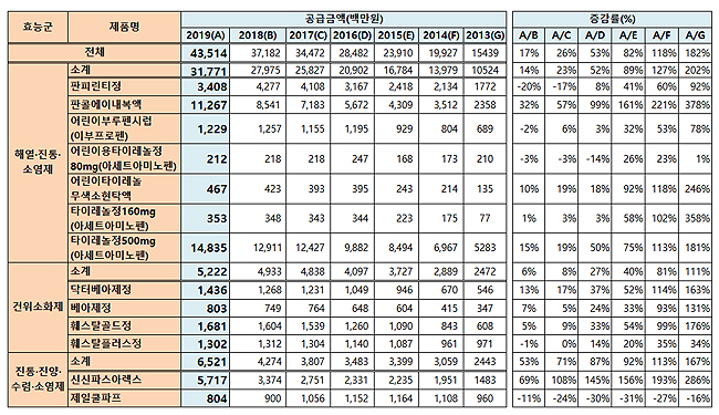안전상비약 13품목 중 5개, 전년대비 공급금액 감소