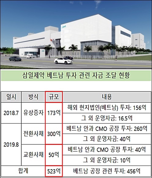 삼일제약, 500억 투자 베트남 공장 설립 속도
