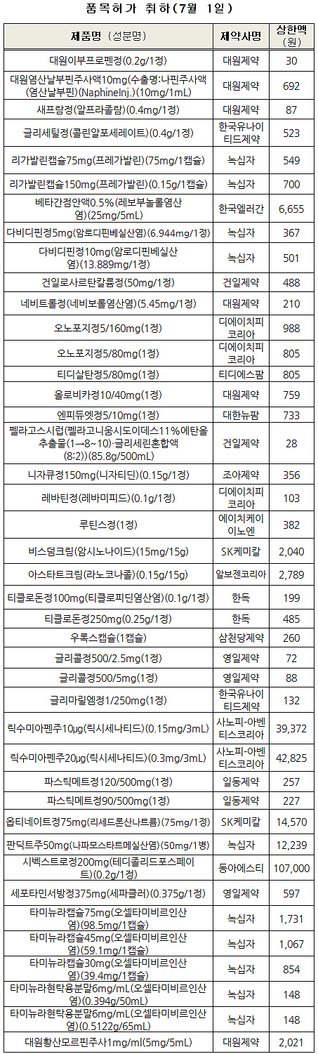허가 자진취하·신고 미갱신 49품목 내달 급여삭제
