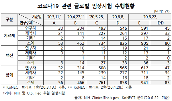 코로나 글로벌 임상 증가율 17배 육박…국내 15건 승인