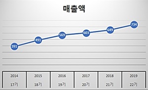 상장 예고 국전약품, 5년새 매출 88%↑·수익성 개선
