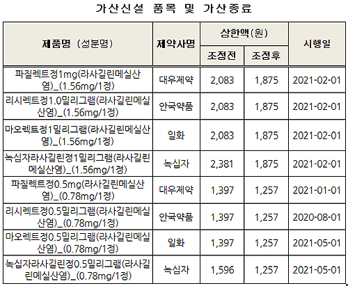 카나브 시리즈 '아카브' 등재...리피오돌은 30% 인하