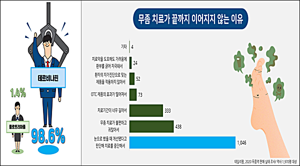 삼일 티어실원스, 약사 선호 1위 '원스 제형 무좀약'
