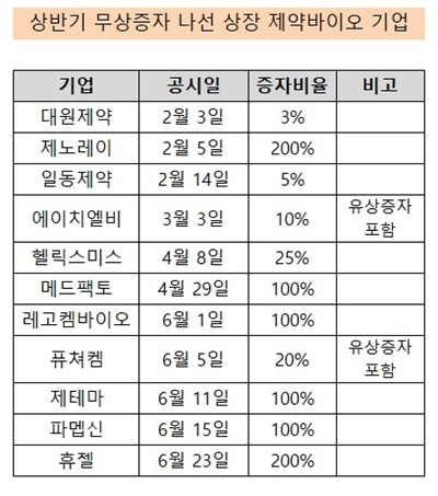 국내 제약바이오 무상증자 열풍…상반기만 11곳