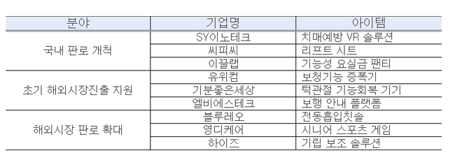 진흥원, 고령친화 유망 아이템 9개 사업 지원