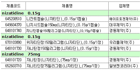 니자티딘 7품목 급여중지 해제…처방·조제 가능