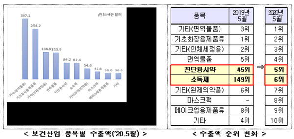 5월 의약품 수출액 7.8억 달러…전년비 93.8% 증가