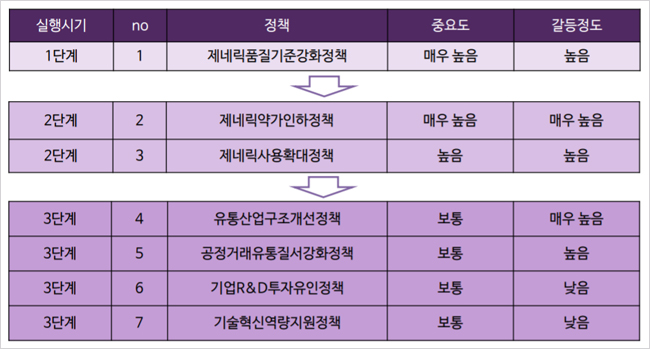 국내 의약품 공급구조 최우선 과제 '제네릭 품질강화'