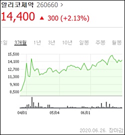 '66% 주가 상승' 알리코제약, 이항구 대표 증여 취소