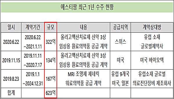 에스티팜, 1년 수주액 623억…7분기 연속 적자 끊을까