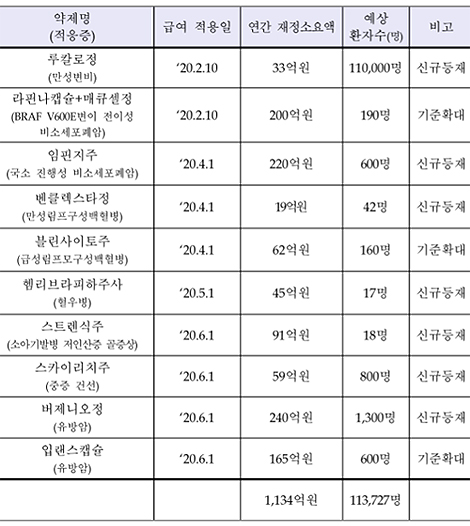 상반기 신약 29품목 보장성확대…보험재정 연 1134억