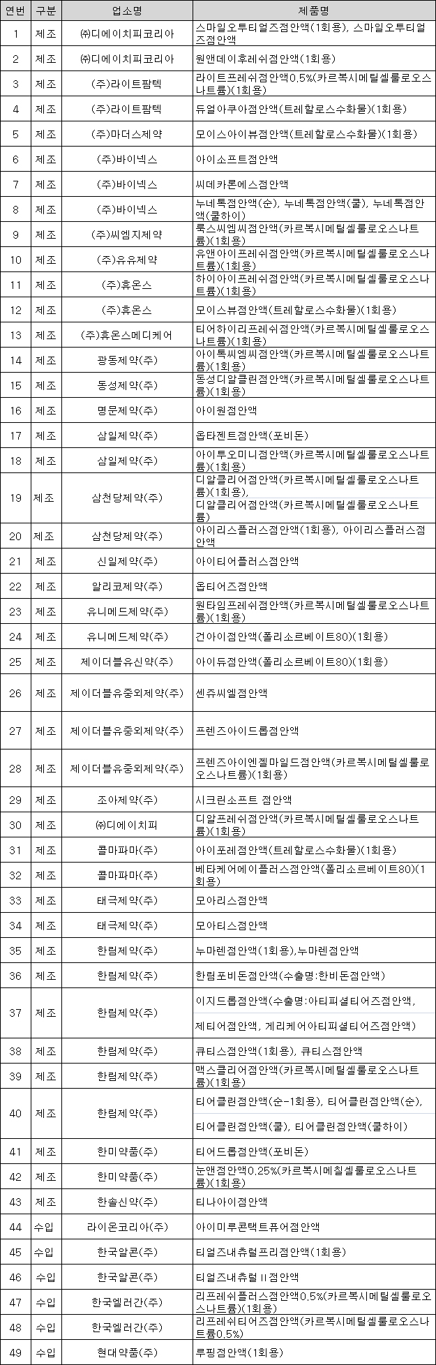 세균오염 논란 국민청원 '인공눈물', 모두 적합 판정