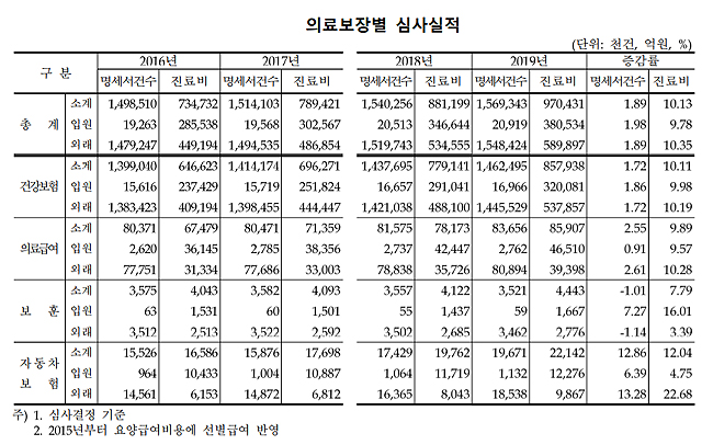 지난해 약국 급여 17조7012억…전년대비 7.5% 증가