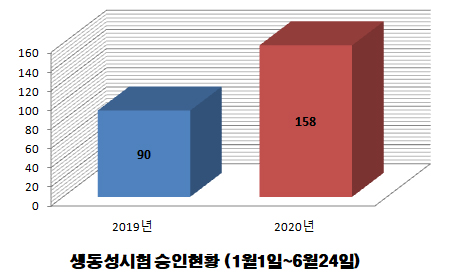 상반기 생동 승인건수 76% 증가...시험 의료기관 분산