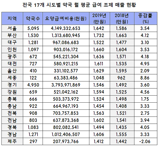 지난해 부산 지역 약국 월 급여 조제 1700만원 돌파