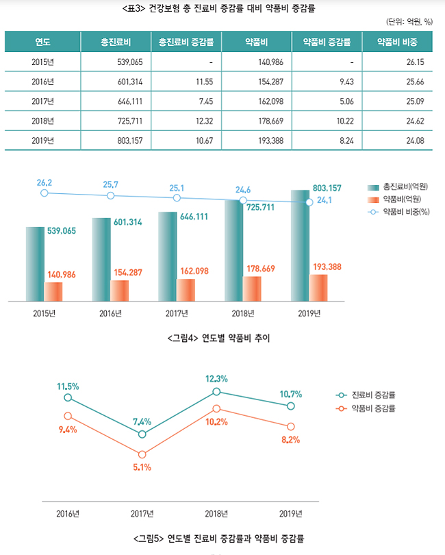 지난해 약품비 19조3천억원…약국 비중 70% 육박