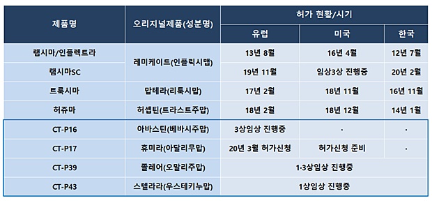 삼성바이오 등 후속 시밀러 개발속도...8개 출격대기