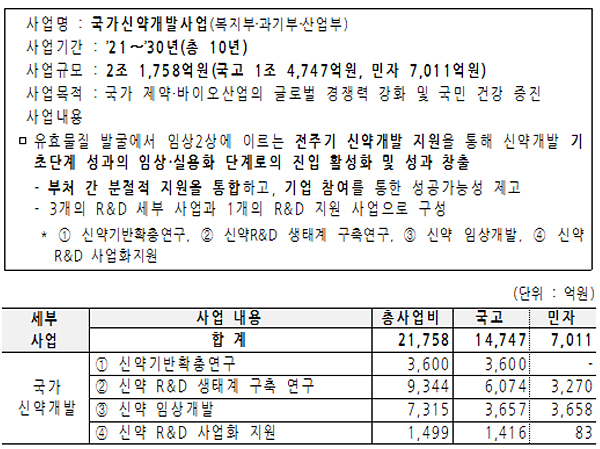정부, 제약·바이오·재생 10년간 2조8천억 투자 확정