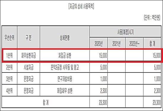 '상장 2년' 한국유니온, 주주 돈 빌려 차입금 갚는다