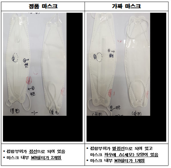 지자체에 납품하려던 '가짜 마스크' 10만개 적발