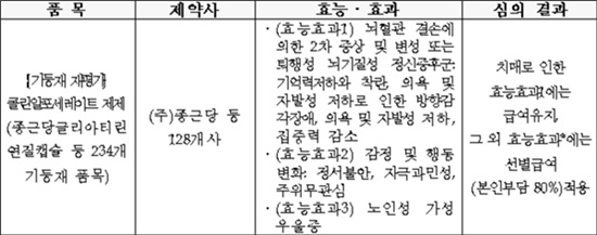 뇌질환학회 "콜린알포 급여축소, 전문가 의견 무시"