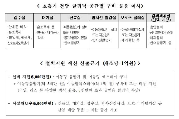 "코로나 호흡기클리닉 설치, 팬데믹 이후엔 예산낭비"