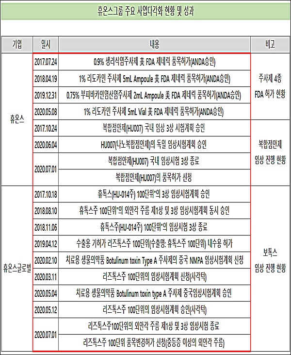 휴온스그룹, '윤성태식' 특화 사업다각화 잇단 성과