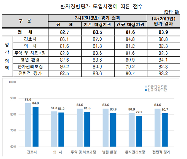 환자 경험평가 결과보니…'의사와의 소통' 점수 낮았다